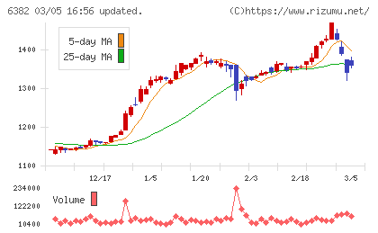 トリニティ工業チャート