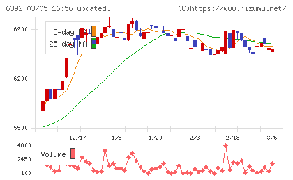 ヤマダコーポレーションチャート