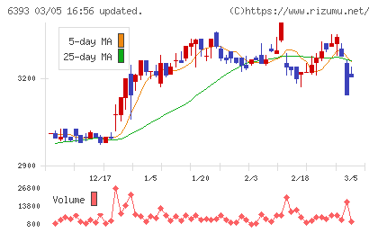 油研工業チャート