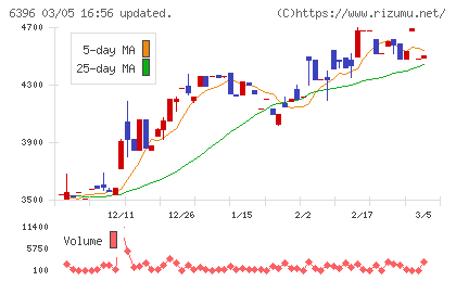 宇野澤組鐵工所チャート