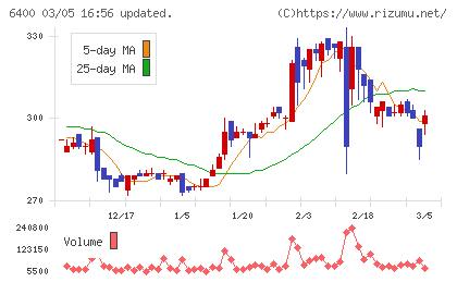 不二精機チャート