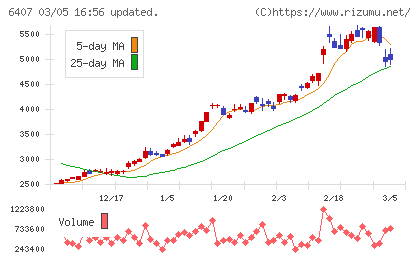 ＣＫＤチャート