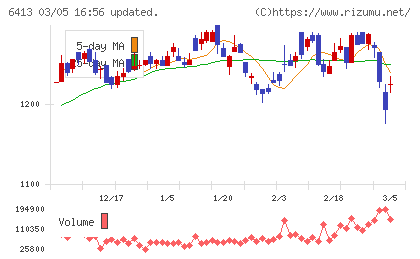 理想科学工業チャート