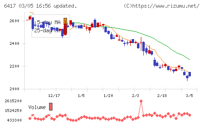 ＳＡＮＫＹＯチャート