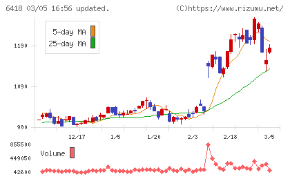 日本金銭機械チャート