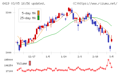 マースグループホールディングスチャート