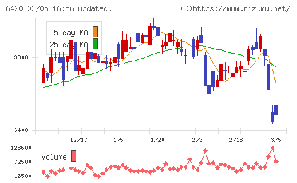 ガリレイチャート