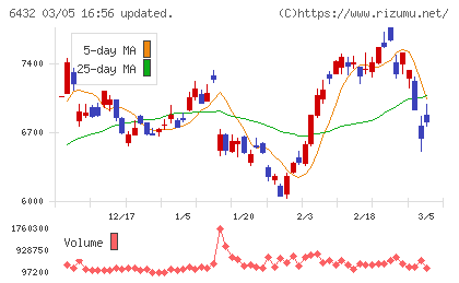 竹内製作所チャート