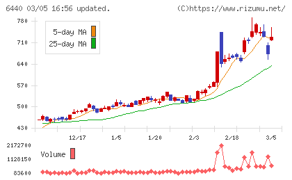 ＪＵＫＩチャート