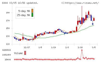 サンデンチャート