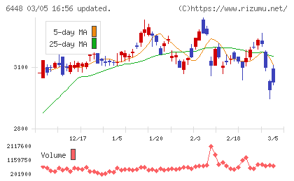 ブラザー工業チャート