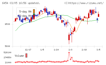 マックスチャート