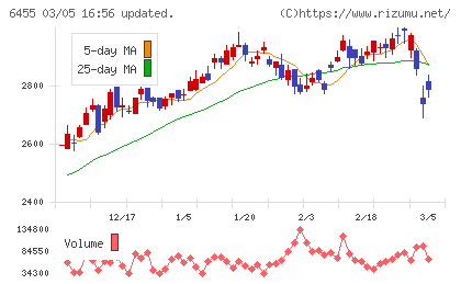 モリタホールディングスチャート