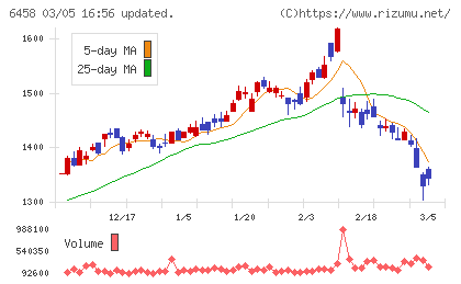 新晃工業チャート