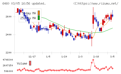 セガサミーホールディングスチャート