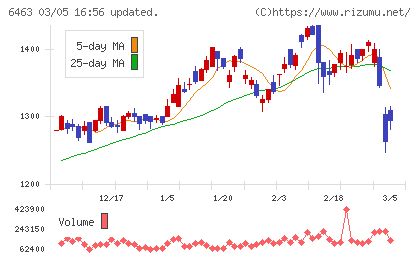 ＴＰＲチャート