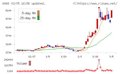 ＴＶＥチャート