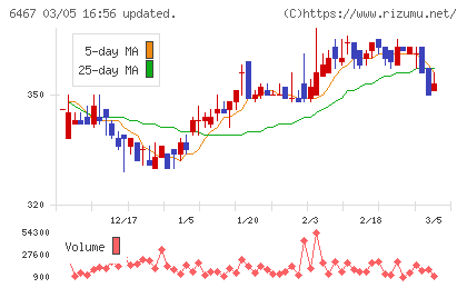 ニチダイチャート