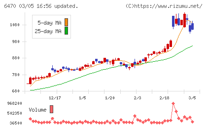 大豊工業チャート