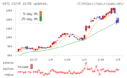 日本精工チャート