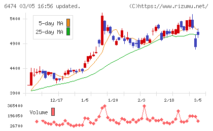 不二越チャート