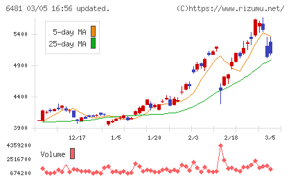 ＴＨＫチャート