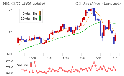 ＹＵＳＨＩＮチャート