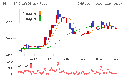 ＫＶＫチャート