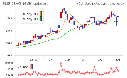 前澤給装工業チャート