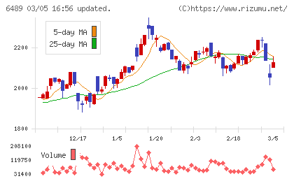 前澤工業チャート