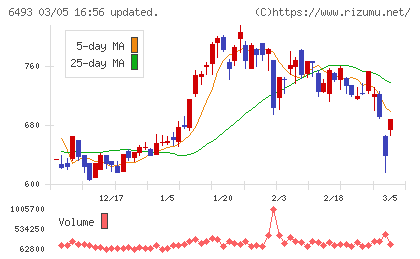 ＮＩＴＴＡＮチャート