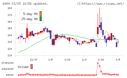 ＮＦＫホールディングスチャート