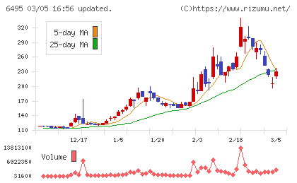 宮入バルブ製作所チャート
