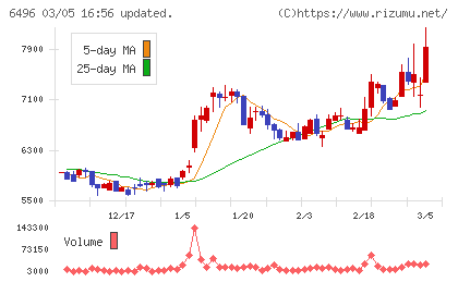 中北製作所チャート