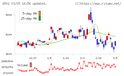 日立製作所チャート