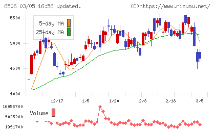 安川電機チャート