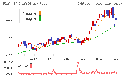 山洋電気チャート