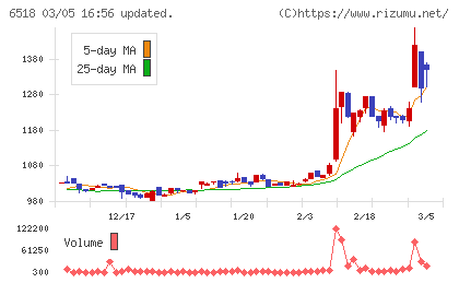 三相電機チャート