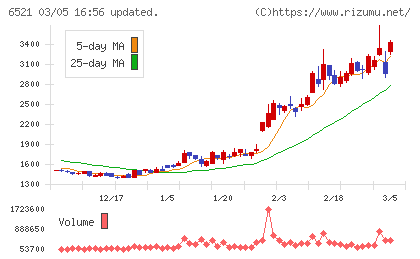 オキサイドチャート