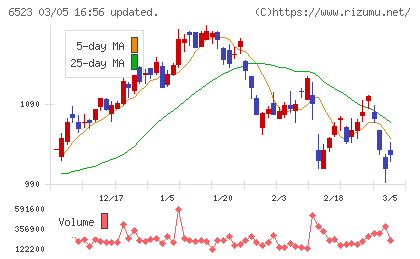 ＰＨＣホールディングスチャート