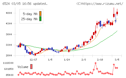 湖北工業チャート
