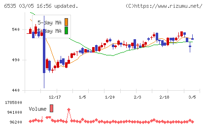 アイモバイルチャート