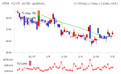 ジャパンエレベーターサービスホールディングスチャート