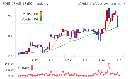 インターネットインフィニティーチャート