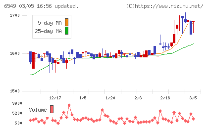 ディーエムソリューションズチャート