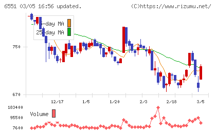 ツナググループ・ホールディングスチャート