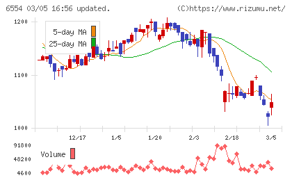エスユーエスチャート