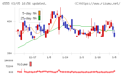 ＭＳ＆Ｃｏｎｓｕｌｔｉｎｇチャート