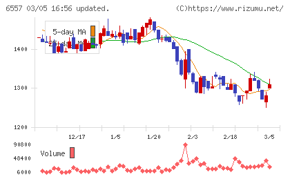 ＡＩＡＩグループチャート