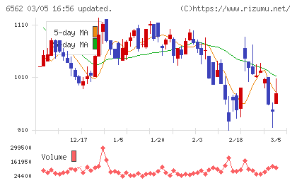 ジーニーチャート